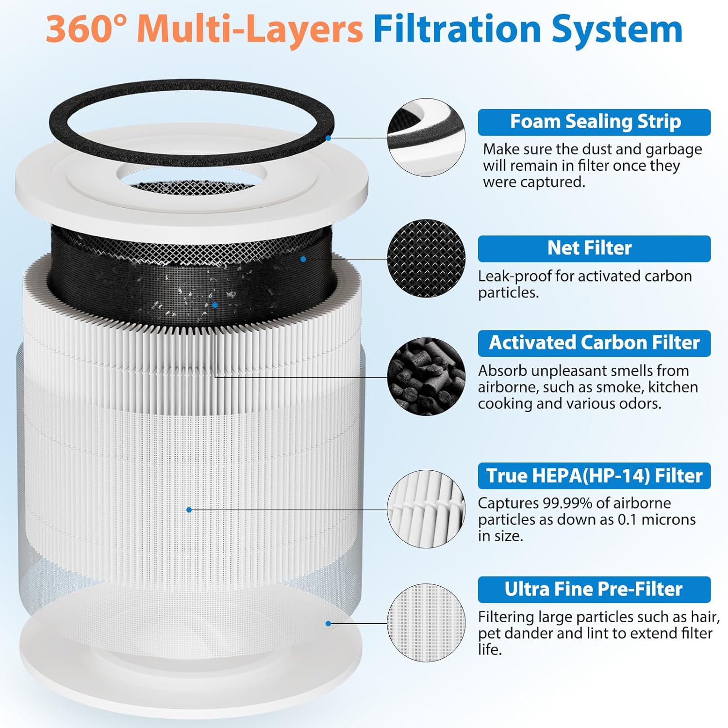 4 Pack 240 Replacement Filter Compatible with Puro 240 Air Purifier, 3-in-1 True HEPA 14 Filter Replacement Fit for 240 Air Purifier, Grade True HP-14 with Activated Carbon